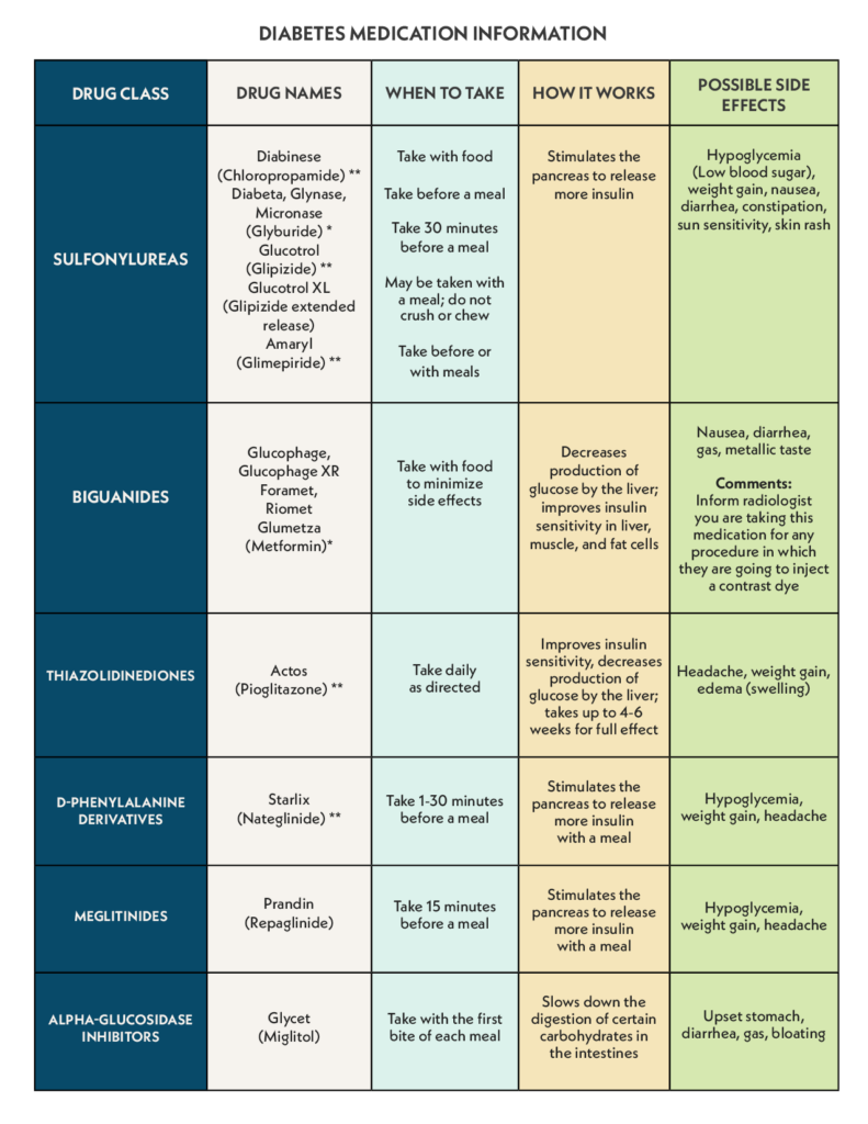Chart for Diabetes Medication Information.